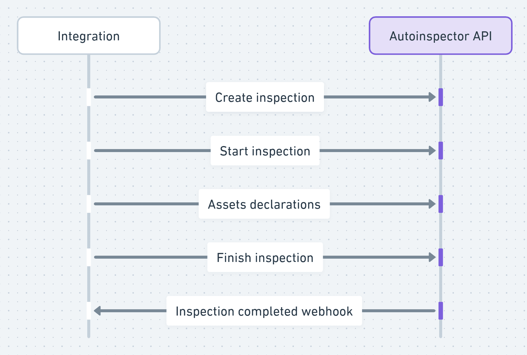 API + Webhooks para crear y procesar inspecciones