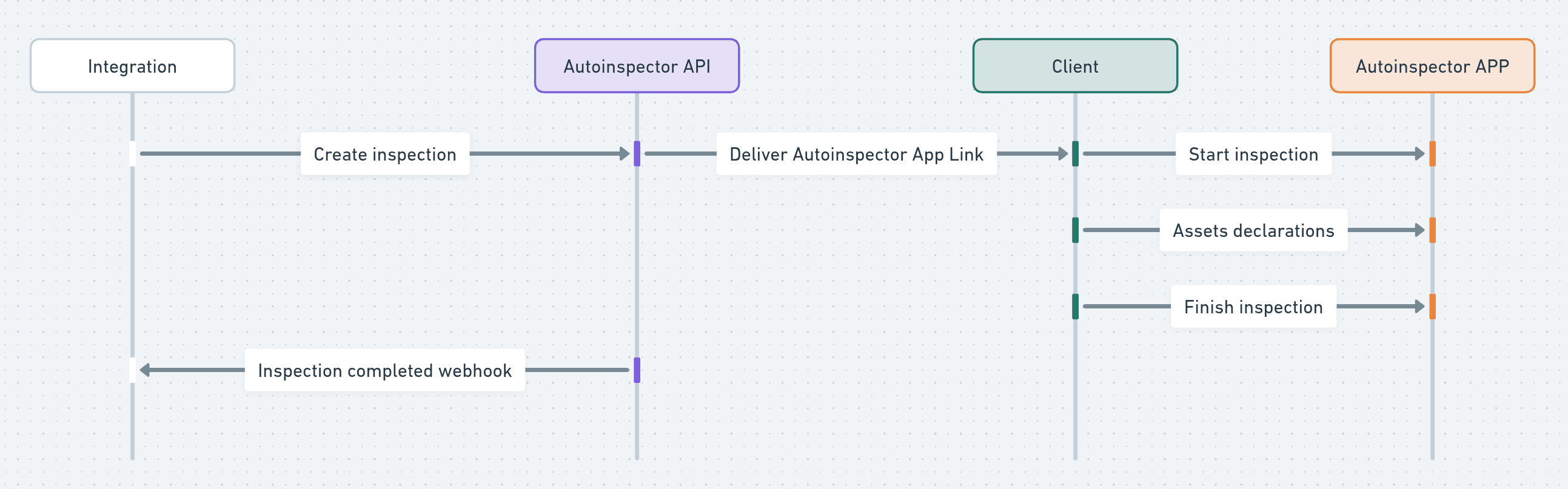 API + Webhooks para crear y procesar inspecciones